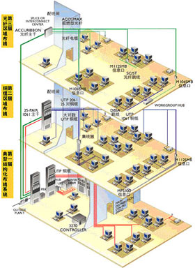网络综合布线系统